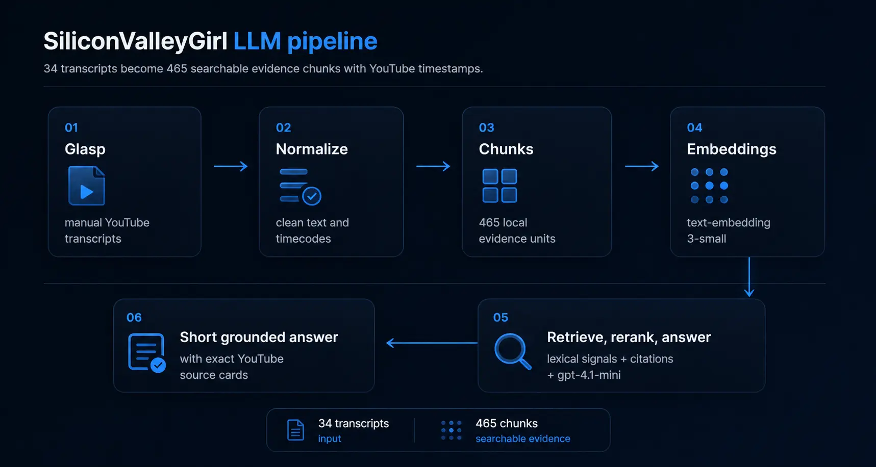 Pipeline from transcripts to answer